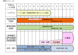 建設キャリアアップシステムの運用までのスケジュール