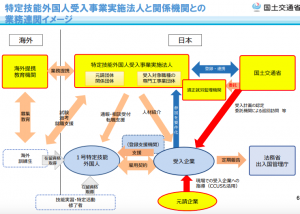 特定技能外国人受入事業実施法人と関係機関との業務連関イメージ