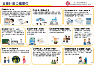 １号特定技能外国人の支援の概要図