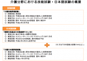 介護分野における技能試験・日本語試験の概要