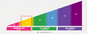 国際交流基金日本語基礎テストA2レベルイメージ図