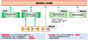 建設技能人材機構の正会員と賛助会員のイメージ