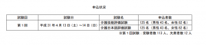 第一回介護技能評価試験及び介護日本語評価試験の受験状況
