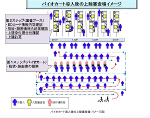 バイオカート導入後の上陸審査場イメージ