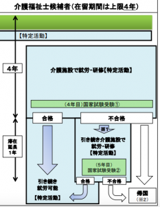 EPA(経済連携協定)に基づく外国人介護福祉士候補者の雇用流れ