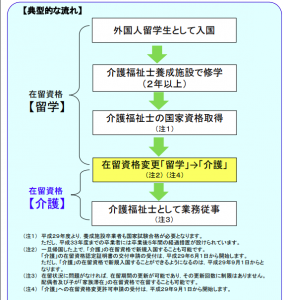 介護の在留資格取得までの流れ