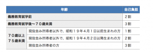 国民健康保険の負担割合