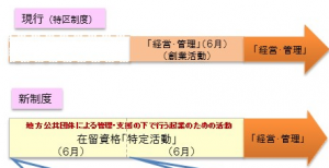 外国人起業活動促進事業の流れ