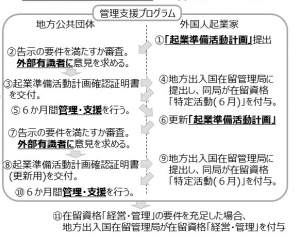 外国人起業活動促進事業の制度を利用するための流れ