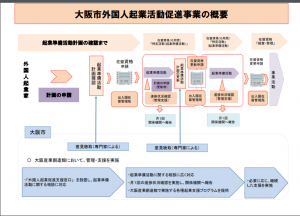 大阪市外国人起業活動促進事業の概要