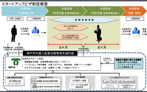 神戸市外国人起業活動促進事業の概要