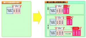 建設分野 における外国人材の活用に係る緊急措置