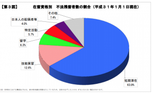 在留資格別　不法残留者数の割合