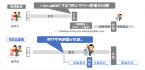 外国人留学生の起業促進