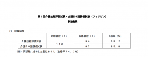 第１回介護技能評価試験の試験結果