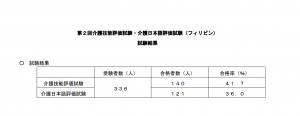 第２回介護技能評価試験の試験結果