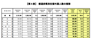 都道府県別外国人数の推移