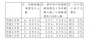 技能実習生の失踪数