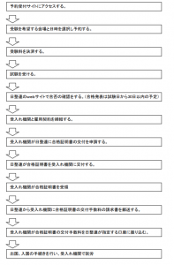 試験の予約から合格証明書交付までの流れ