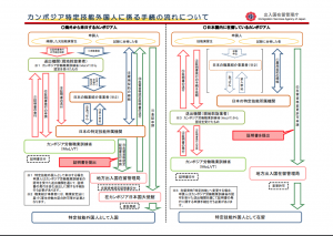 カンボジア特定技能外国人に係る手続きの流れについて