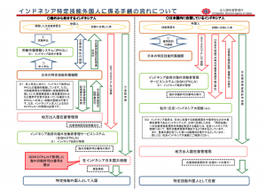 インドネシア特定技能外国人に係る手続きの流れ