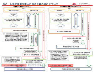 ネパール特定技能外国人に係る手続きの流れについて