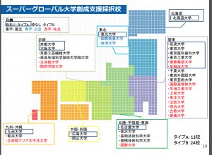 スーパーグローバル大学創生支援の採択校